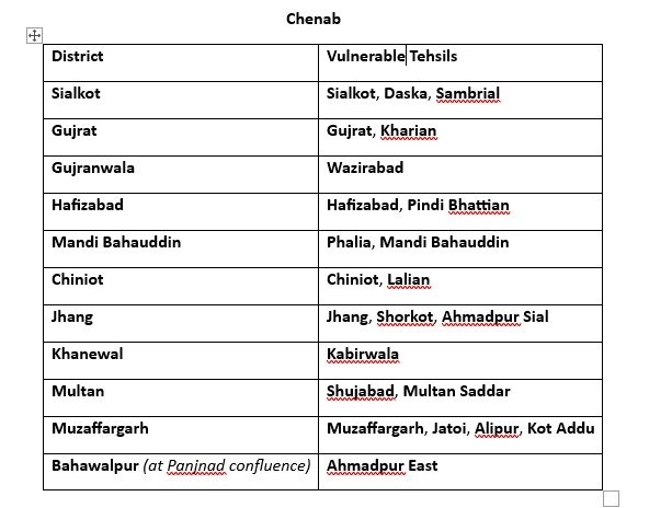 Massive flood alert in Punjab: Chenab, Ravi, Sutlej Rivers expected to surge