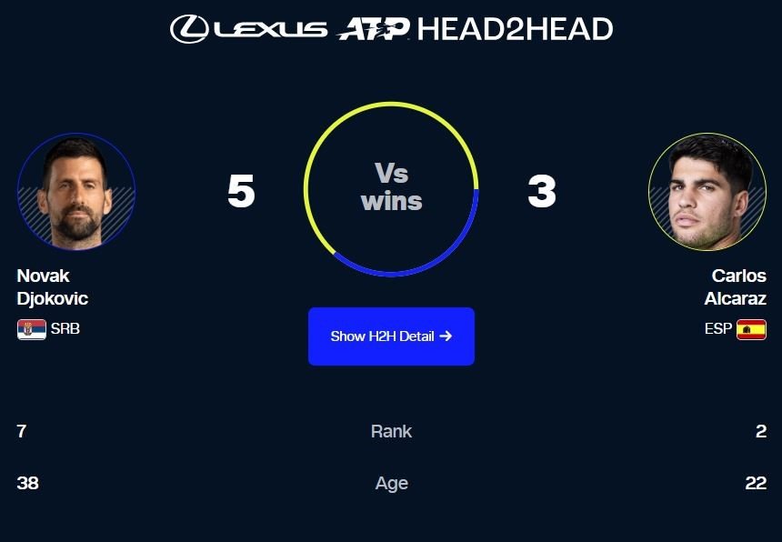 Another Sinner-Alcaraz Final on the Cards but Djokovic May ‘Mess Up the Plans’